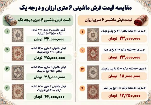 قیمت فرش ماشینی ۶ متری ارزان؛ راهنمای خرید و بررسی قیمت