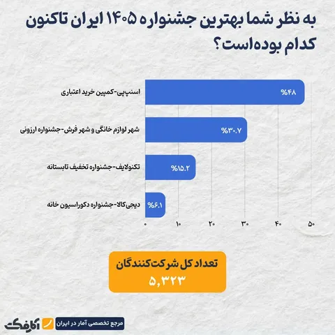 شهر فرش؛ پیشتاز جشنواره‌های خرید ۱۴۰۵ در نظرسنجی